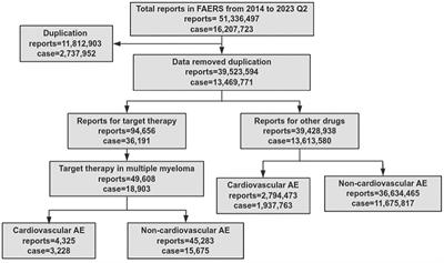 Cardiovascular adverse events associated with targeted therapies for multiple myeloma: a pharmacovigilance study